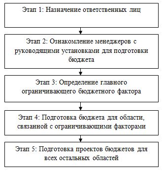 Курсовая работа по теме Бюджетирование в производственной организации